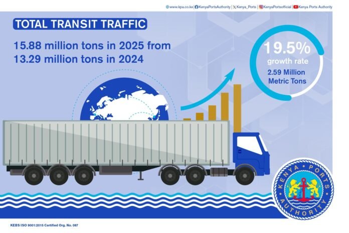 KPA Transit cargo through Kenya’s ports grew 19.5% in 2025, reaching 15.88 million tons, reinforcing the country’s role as a regional trade and logistics hub, the Kenya Ports Authority reports.